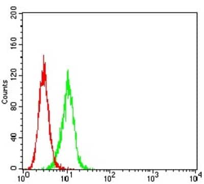 Flow Cytometry: BCL9-2 Antibody (1C9G2) - BSA Free [NBP2-61705]