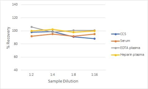 Simple Plex Human BCMA Assay Linearity