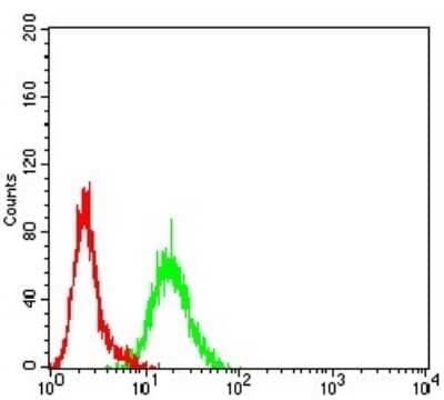 Flow Cytometry: BCR Antibody (1E11G12) - BSA Free [NBP2-61707]