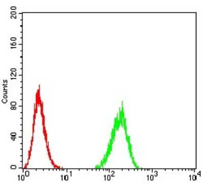 Flow Cytometry: BIN1 Antibody (3B6F10) - BSA Free [NBP2-61714]
