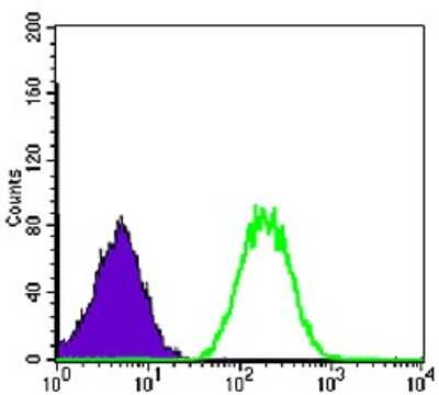 Flow Cytometry: BLNK Antibody (5G9) - BSA Free [NBP2-37585]