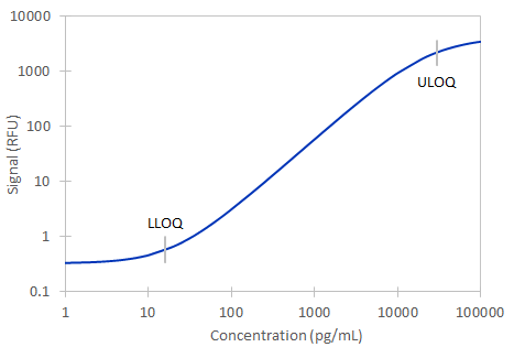 Simple Plex Human BMP-2 Assay Standard Curve