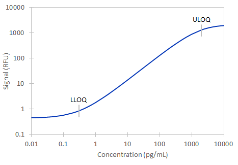 Simple Plex Human BMP-9 Assay Standard Curve