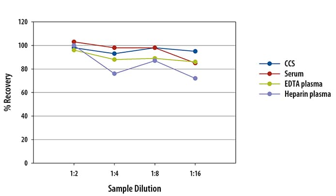 Human BMP-9 Ella Assay Linearity