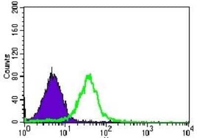 Flow Cytometry: BMPR-IA/ALK-3 Antibody (4B7B2) - BSA Free [NBP2-37421]