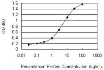 ELISA: BMX Antibody (3G3) [H00000660-M01]