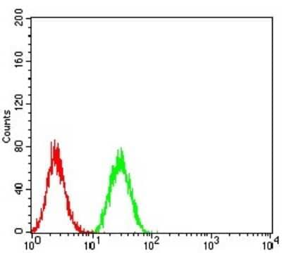 Flow Cytometry: BNIP3 Antibody (6A5F7) - BSA Free [NBP2-61715]