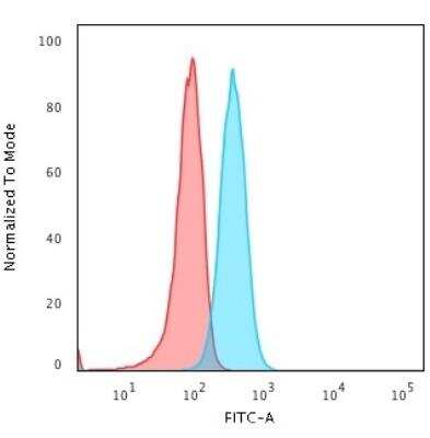 Flow Cytometry: BOB1 Antibody (BOB1/2421) - Azide and BSA Free [NBP2-79885]