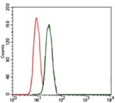 Flow Cytometry: BPIFB1 Antibody (4H2) - BSA Free [NBP2-37489]
