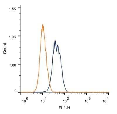 Flow Cytometry: BRCA1 Antibody (RAY) - Azide and BSA Free [NBP2-80600]