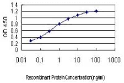 ELISA: BRD2 Antibody (3D10) [H00006046-M01]