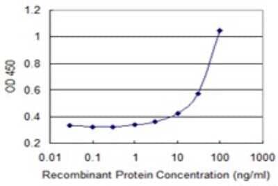 ELISA: BRIC Antibody (3F10) [H00005205-M02]