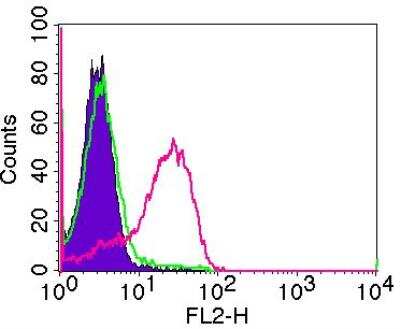Flow (Cell Surface): BST2 Antibody (4F6) - BSA Free [NBP2-29622]