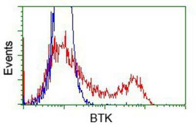 Flow Cytometry: BTK Antibody (OTI3A2) [NBP2-02472]