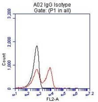 Flow Cytometry: BTLA/CD272 Antibody (OTI2E4) [NBP2-45549]
