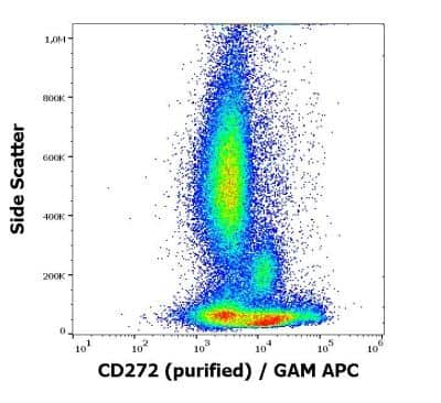 Flow Cytometry: BTLA/CD272 Antibody (MIH26) - BSA Free [NBP3-14617]