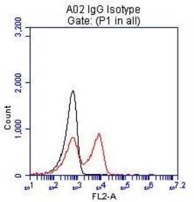 Flow Cytometry: BTLA/CD272 Antibody (OTI2E4) - Azide and BSA Free [NBP2-72427]