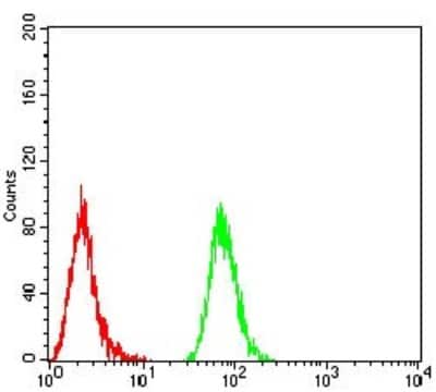 Flow Cytometry: BTN2A2/Butyrophilin 2 Antibody (4B11C8) - BSA Free [NBP2-61718]