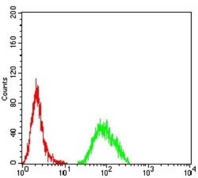Flow Cytometry: BTN2A2/Butyrophilin 2 Antibody (6C7D2) - BSA Free [NBP2-61717]