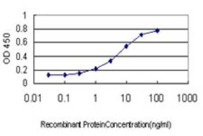 ELISA: BVES Antibody (3F7) [H00011149-M02]