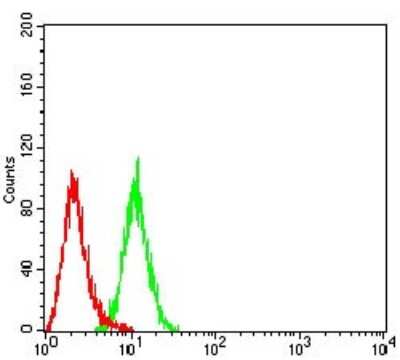 Flow Cytometry: Bag-1 Antibody (1E4B5) - BSA Free [NBP2-61698]