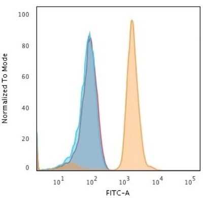 Flow Cytometry: Bax Antibody (2D2) - Azide and BSA Free [NBP2-33092]