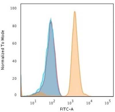 Flow Cytometry: Bax Antibody (2D2) [NBP2-29468]