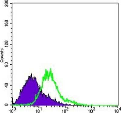 Flow Cytometry: Bcl-10 Antibody (4F8) - BSA Free [NBP1-51524]