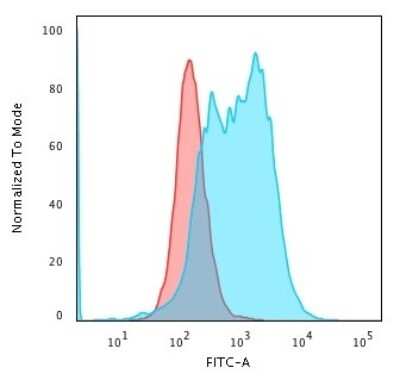 Flow Cytometry: Bcl-10 Antibody (BL10/2988R) [NBP3-07482]