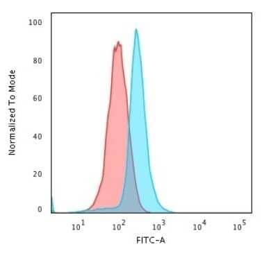 Flow Cytometry: Bcl-10 Antibody (BL10/411) - Azide and BSA Free [NBP2-33190]
