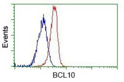 Flow Cytometry: Bcl-10 Antibody (OTI4A8) - Azide and BSA Free [NBP2-71398]