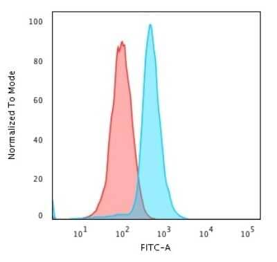 Flow Cytometry: Bcl-10 Antibody (rBL10/411) - Azide and BSA Free [NBP3-08790]