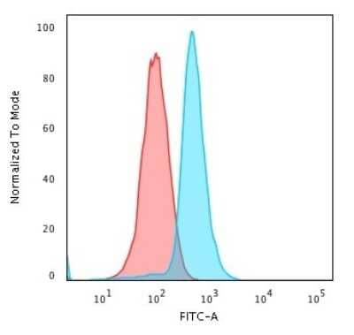 Flow Cytometry: Bcl-10 Antibody (rBL10/411) [NBP3-07469]