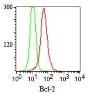 Flow Cytometry: Bcl-2 Antibody (100/D5+124) - Azide and BSA Free [NBP2-34515]