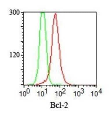 Flow Cytometry: Bcl-2 Antibody (100/D5) - Azide and BSA Free [NBP2-33315]