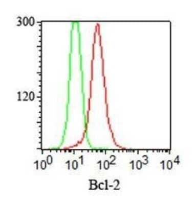 Flow Cytometry: Bcl-2 Antibody (100/D5) [NBP2-15200]