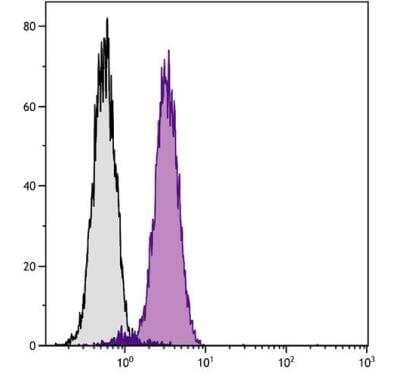 Flow Cytometry: Bcl-xL Antibody (7B2.5) [NBP1-28559]