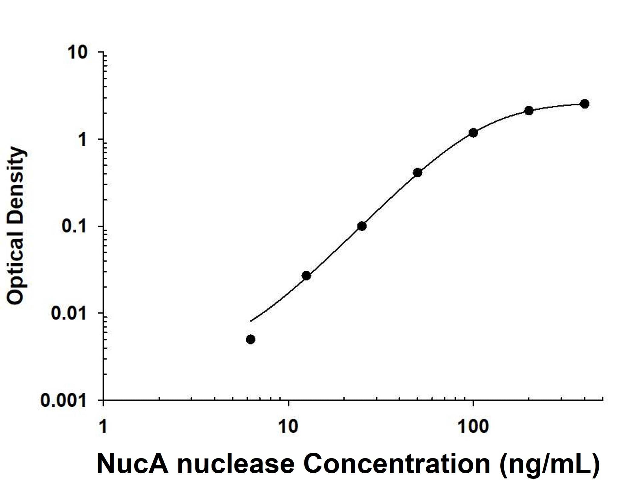 Benzonase® Nuclease/NucA Antibody in ELISA Standard Curve.