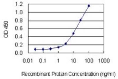 ELISA: Blood Group B Transferase/GTB/ABO Antibody (1B7) [H00000028-M08]