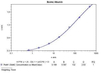 ELISA: Bovine Albumin ELISA Kit (Colorimetric) [NBP3-12180]