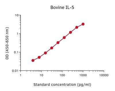 ELISA: Bovine IL-5 ELISA Development Kit [NBP3-18273]