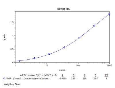 ELISA: Bovine IgA ELISA Kit (Colorimetric) [NBP3-12511]