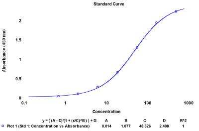 ELISA: Bovine IgG ELISA Kit (Colorimetric) [NBP3-12512]