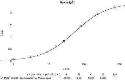 ELISA: Bovine IgG1 ELISA Kit (Colorimetric) [NBP3-12513]