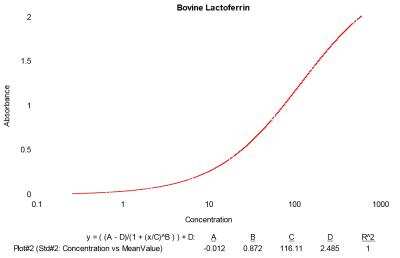 ELISA: Bovine Lactoferrin ELISA Kit (Colorimetric) [NBP3-12185]