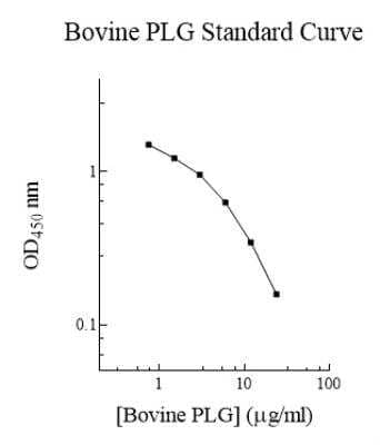 ELISA: Bovine Plasminogen ELISA Kit (Colorimetric) [NBP2-60493]