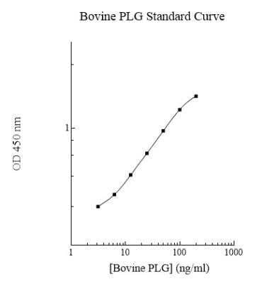 ELISA: Bovine Plasminogen ELISA Kit (Colorimetric) [NBP2-60494]