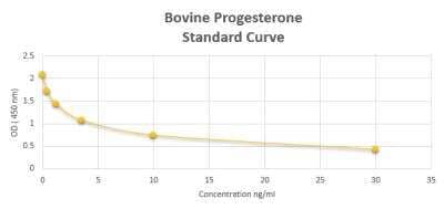 ELISA: Bovine Progesterone ELISA Kit (Colorimetric) [NBP2-60122]