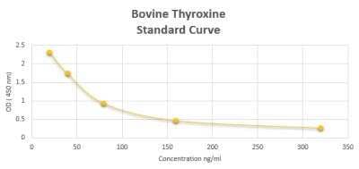 ELISA: Bovine Thyroxine ELISA Kit (Colorimetric) [NBP2-60159]