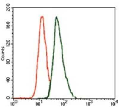 Flow Cytometry: Brachyury Antibody (6C12) - BSA Free [NBP2-37473]